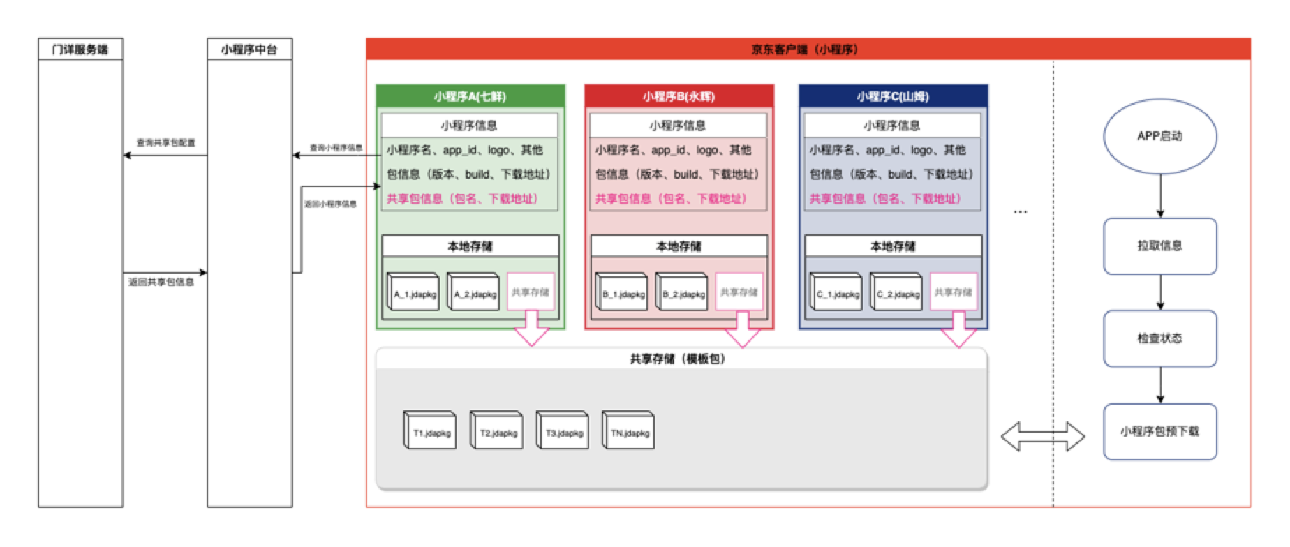 京东门详一码多端探索与实践 | 京东云技术团队_小程序_17