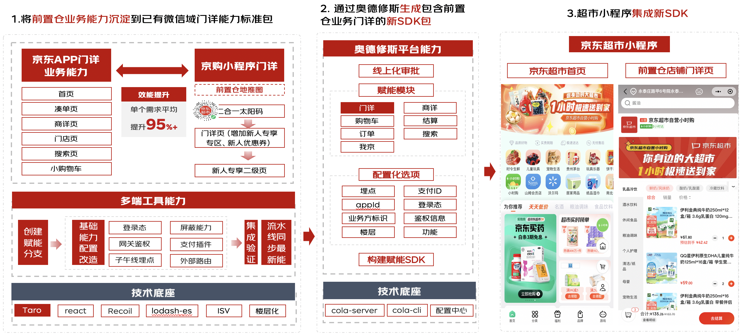 京东门详一码多端探索与实践 | 京东云技术团队_模版_20