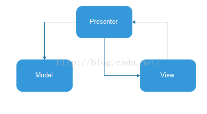 android mvp模式studio 安卓mvp模式_MVP模式