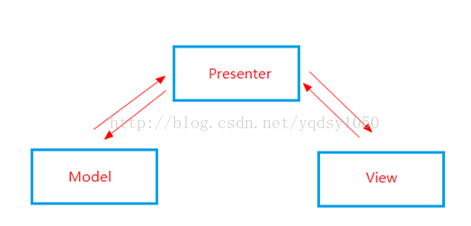 android mvp模式与mvc android mvvm mvp_数据