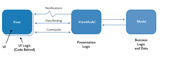 android mvvm 使用 android mvvm的理解_android