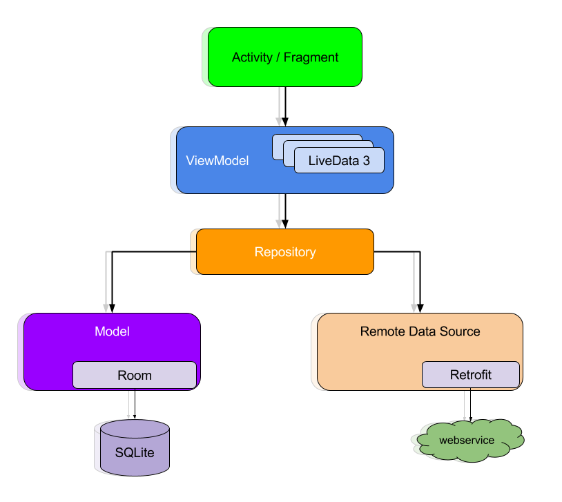 android mvvm 使用 android mvvm的理解_移动开发_02