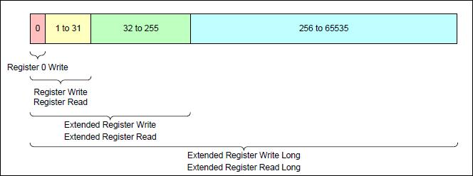 android rfcomm协议 rffe协议_MIPI RFFE_03