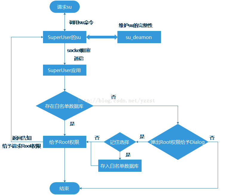 android root工具 设备 root的设备_程序员_03