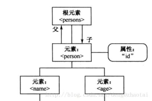 android sax 解析xml android中有哪几种解析xml的类_Android_04