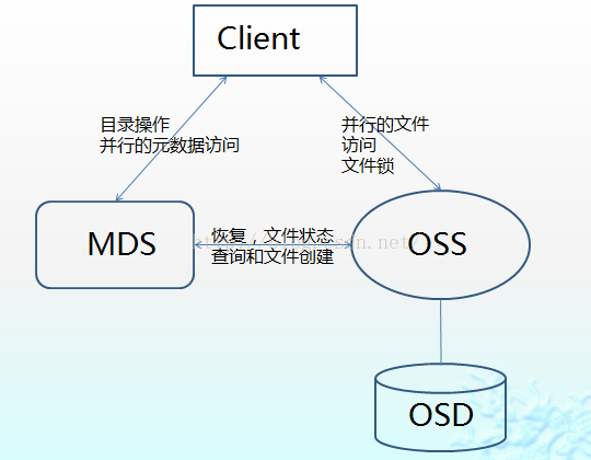 android sharedpreferences 对象存储 对象存储方案_元数据_04