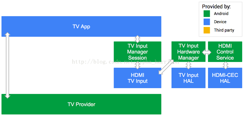 android tv框架开发 安卓tv开发用什么框架_Android TV_03