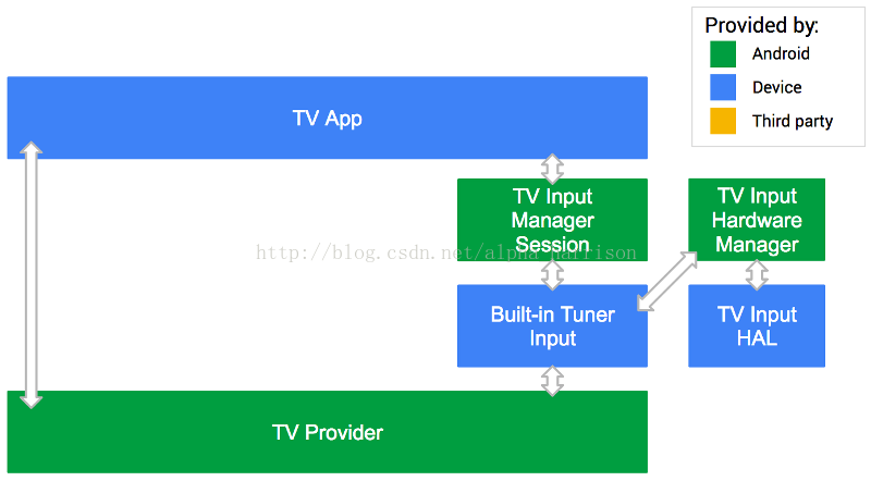 android tv框架开发 安卓tv开发用什么框架_android_04