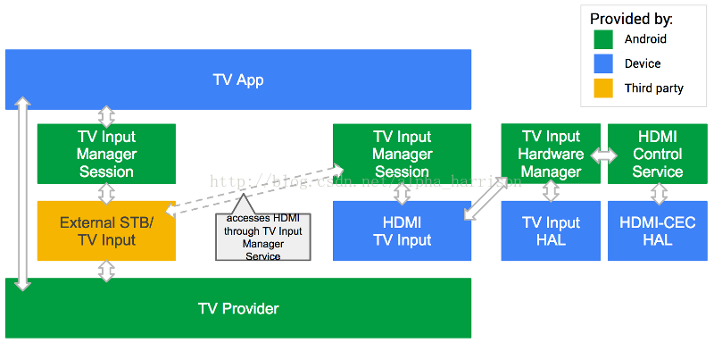 android tv框架开发 安卓tv开发用什么框架_Android TV_05