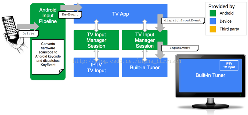 android tv框架开发 安卓tv开发用什么框架_智能电视_06