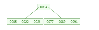 mysql联合索引使用规则加上日期 mysql联合索引底层实现_mysql联合索引使用规则加上日期_06