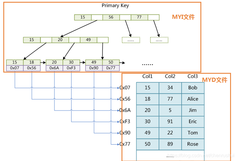 mysql联合索引使用规则加上日期 mysql联合索引底层实现_联合索引_11