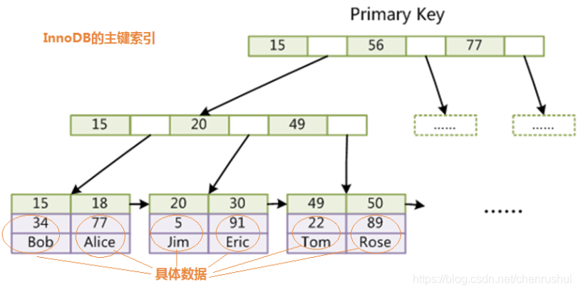 mysql联合索引使用规则加上日期 mysql联合索引底层实现_索引_12