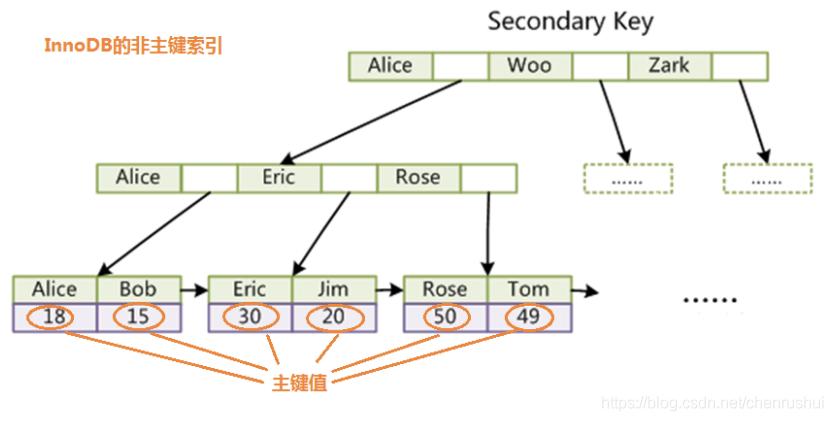 mysql联合索引使用规则加上日期 mysql联合索引底层实现_mysql联合索引使用规则加上日期_13