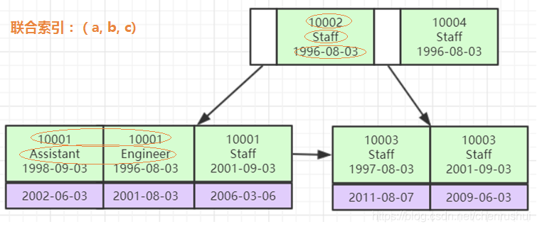 mysql联合索引使用规则加上日期 mysql联合索引底层实现_B+tree_14