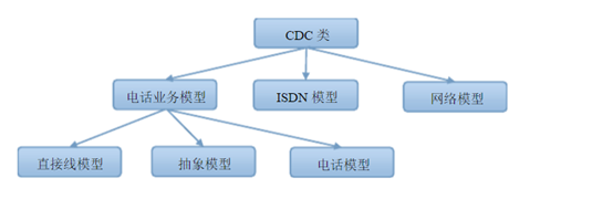 android usb通讯协议 安卓 usb 串口_android usb虚拟串口