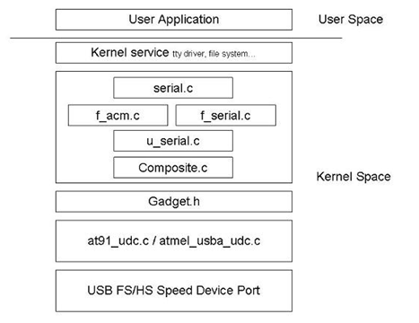 android usb通讯协议 安卓 usb 串口_数据_02