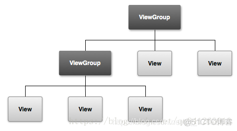 android view修改层级关系 android view viewgroup_派生类