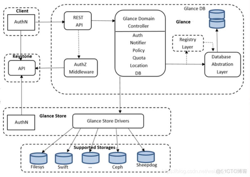 openstack 命令行上传镜像 openstack glance 上传镜像_openstack_02