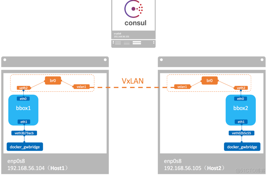 跨主机网络overlay和macvlan模型_Docker