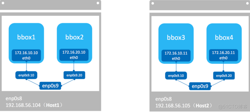 跨主机网络overlay和macvlan模型_docker_03