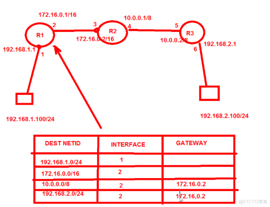 TCP路由网络通信_路由表