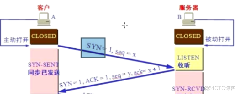 TCP/IP协议栈基础知识_客户端_03