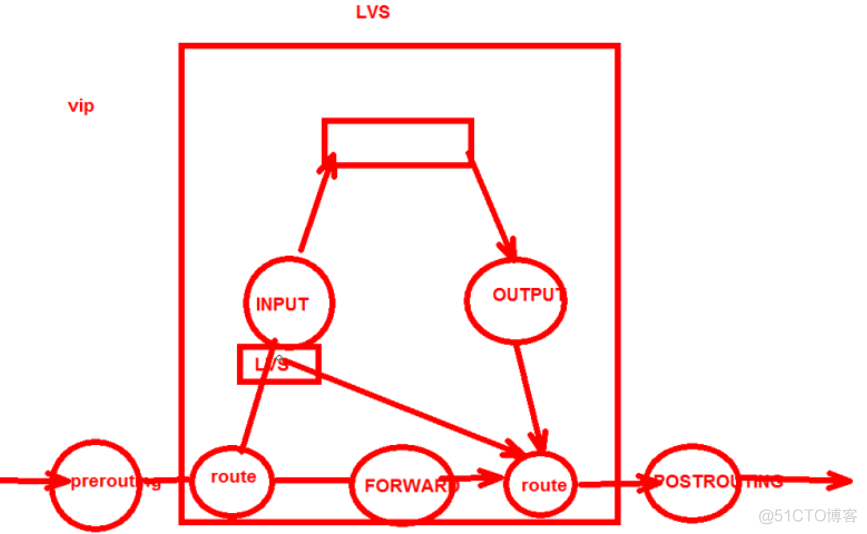 LVS基础知识_IP_02