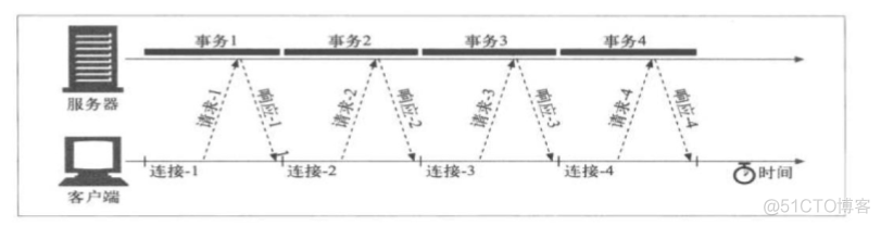 Http服务基础原理_TCP