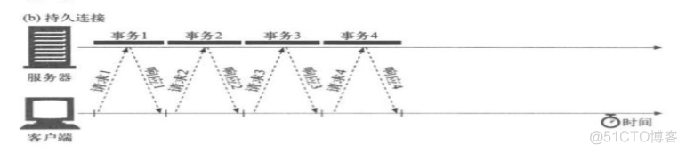 Http服务基础原理_客户端_03