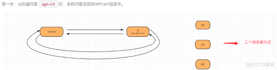 python的内存管理和垃圾回收_引用计数_04