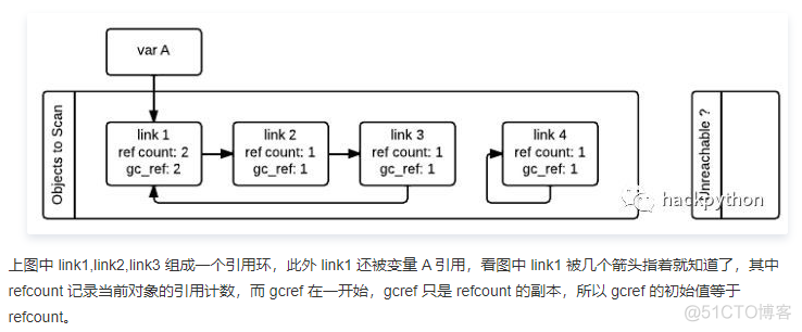 python的内存管理和垃圾回收_链表_06