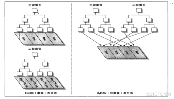 Mysql聚集索引的使用_聚集索引