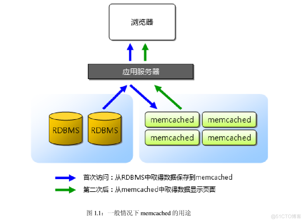 memcached基础知识_服务器