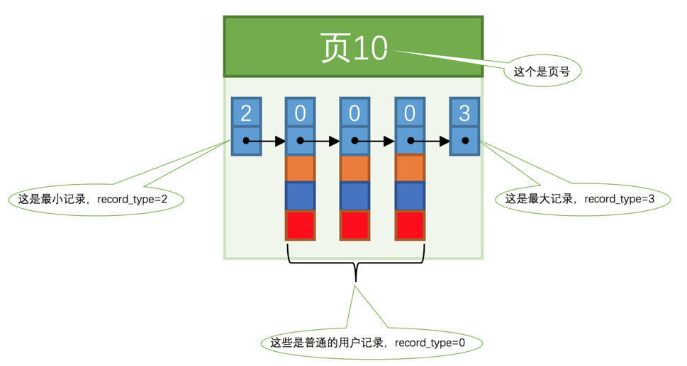 mysql 多磁盘 mysql磁盘块大小_主键_07