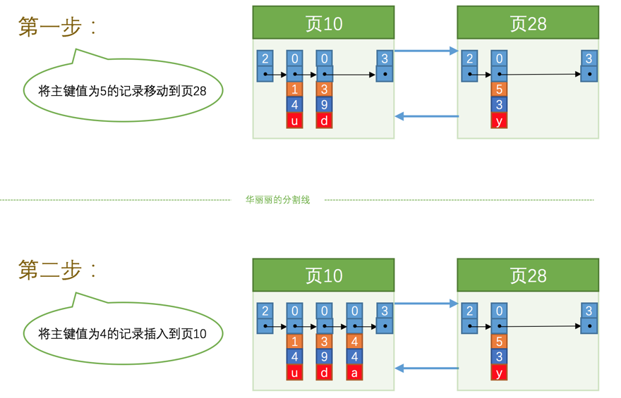 mysql 多磁盘 mysql磁盘块大小_子节点_13