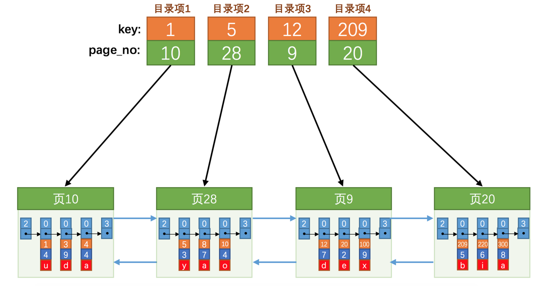 mysql 多磁盘 mysql磁盘块大小_子节点_17