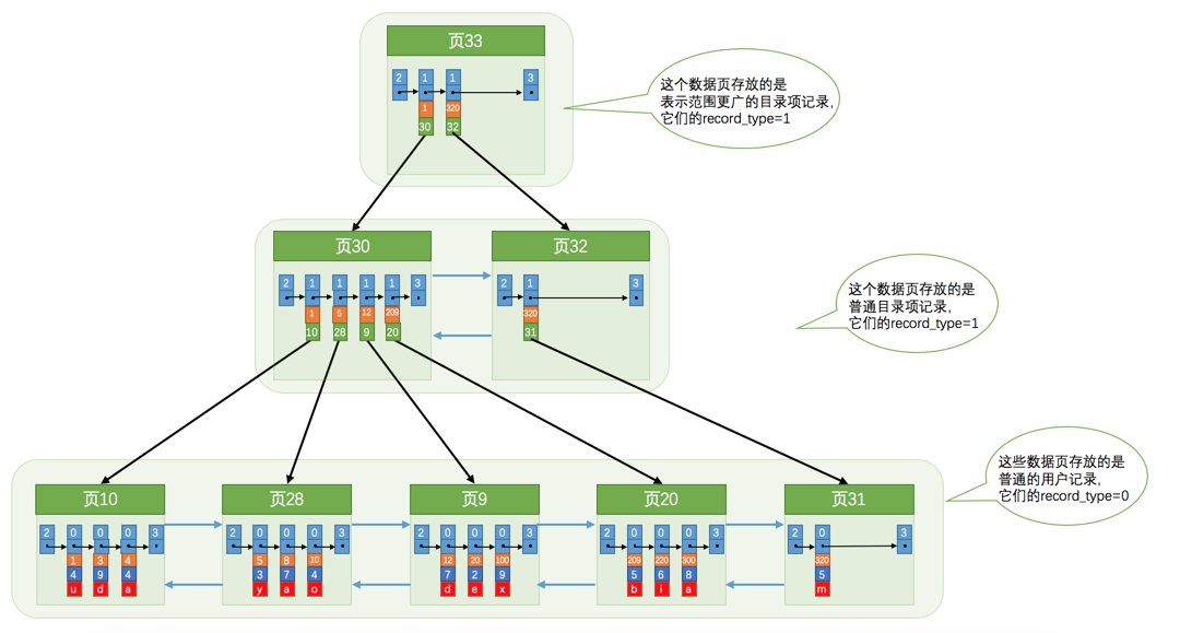 mysql 多磁盘 mysql磁盘块大小_数据_23