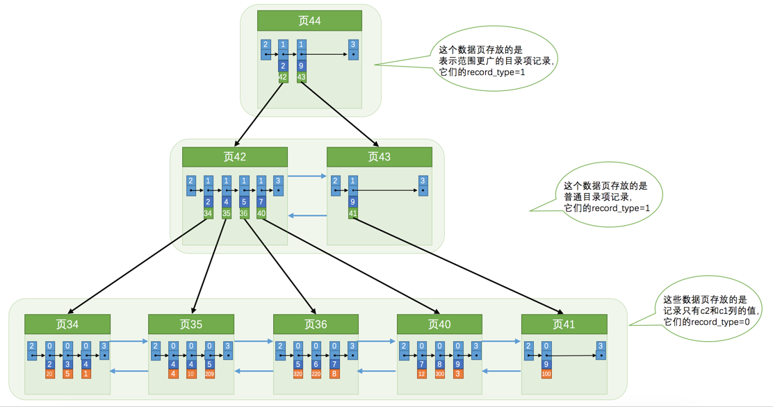 mysql 多磁盘 mysql磁盘块大小_主键_27