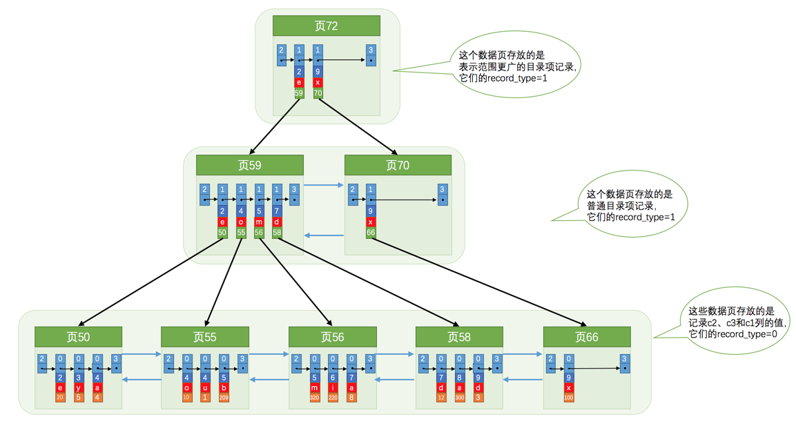 mysql 多磁盘 mysql磁盘块大小_子节点_29