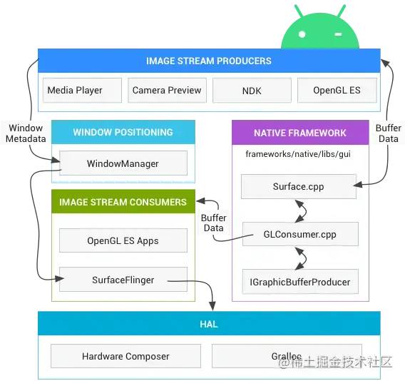 android yuv420渲染 android渲染线程_编程语言