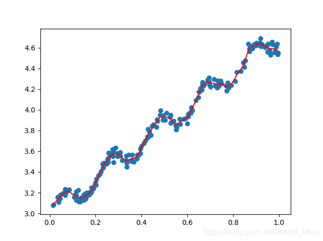 python scipy OLS回归 ols回归模型python_LASSO_14