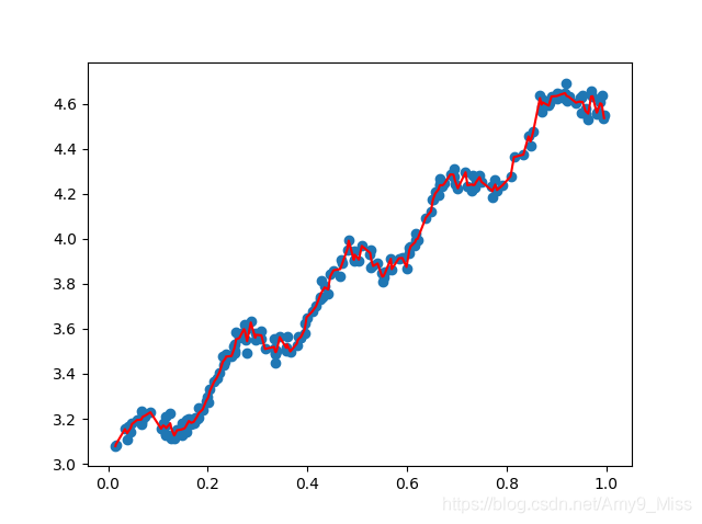 python scipy OLS回归 ols回归模型python_python scipy OLS回归_15