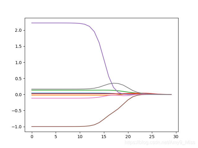 python scipy OLS回归 ols回归模型python_LASSO_29