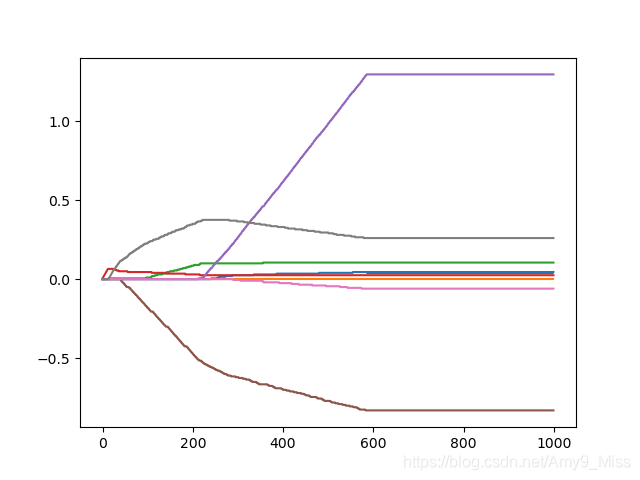 python scipy OLS回归 ols回归模型python_LASSO_40