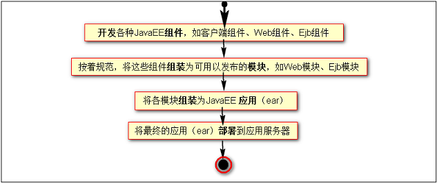 java panel组件间隙 javaee组件_Web