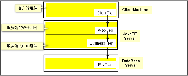 java panel组件间隙 javaee组件_项目开发_02