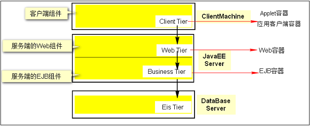 java panel组件间隙 javaee组件_java ee 容器_03