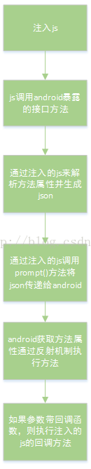 android 与js 交互调用js方法 安卓与js交互详解_js注入