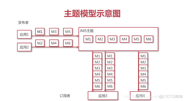 android 与中间件交互 中间件java_消息中间件_03